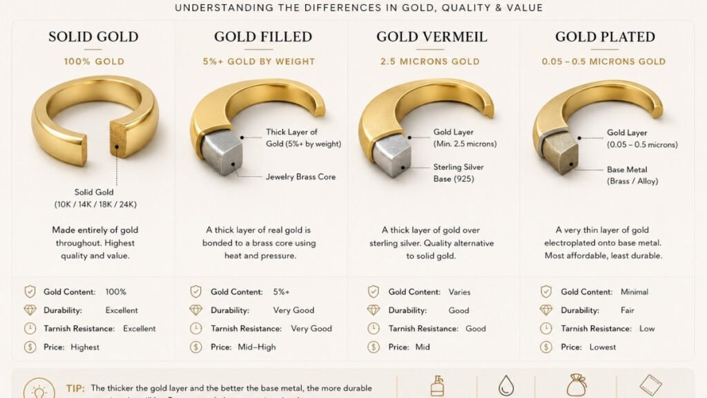 Cross-section showing the differences between gold vermeil, gold plated, gold filled, and solid gold jewelry